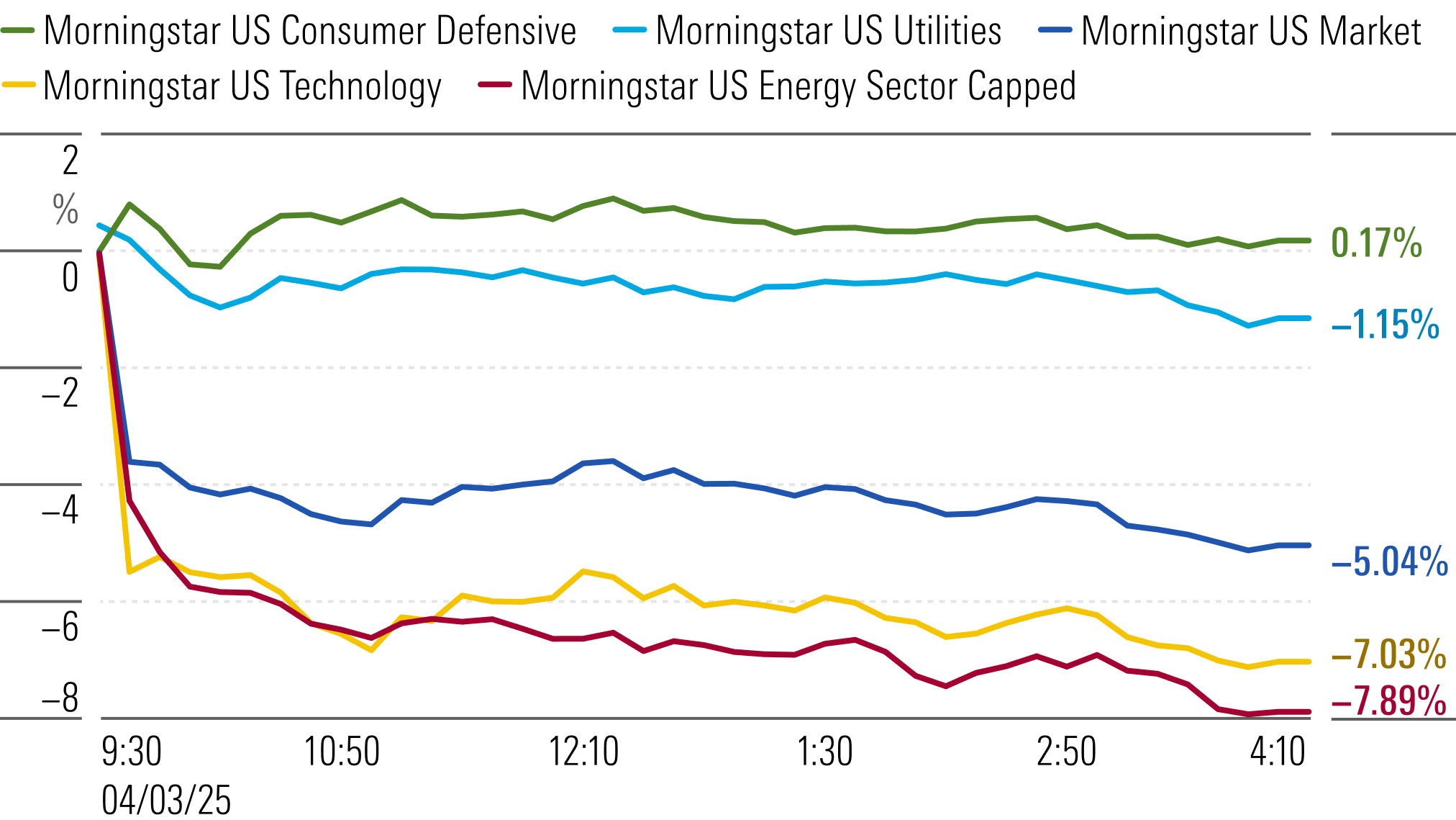 A line chart shows the sector performance