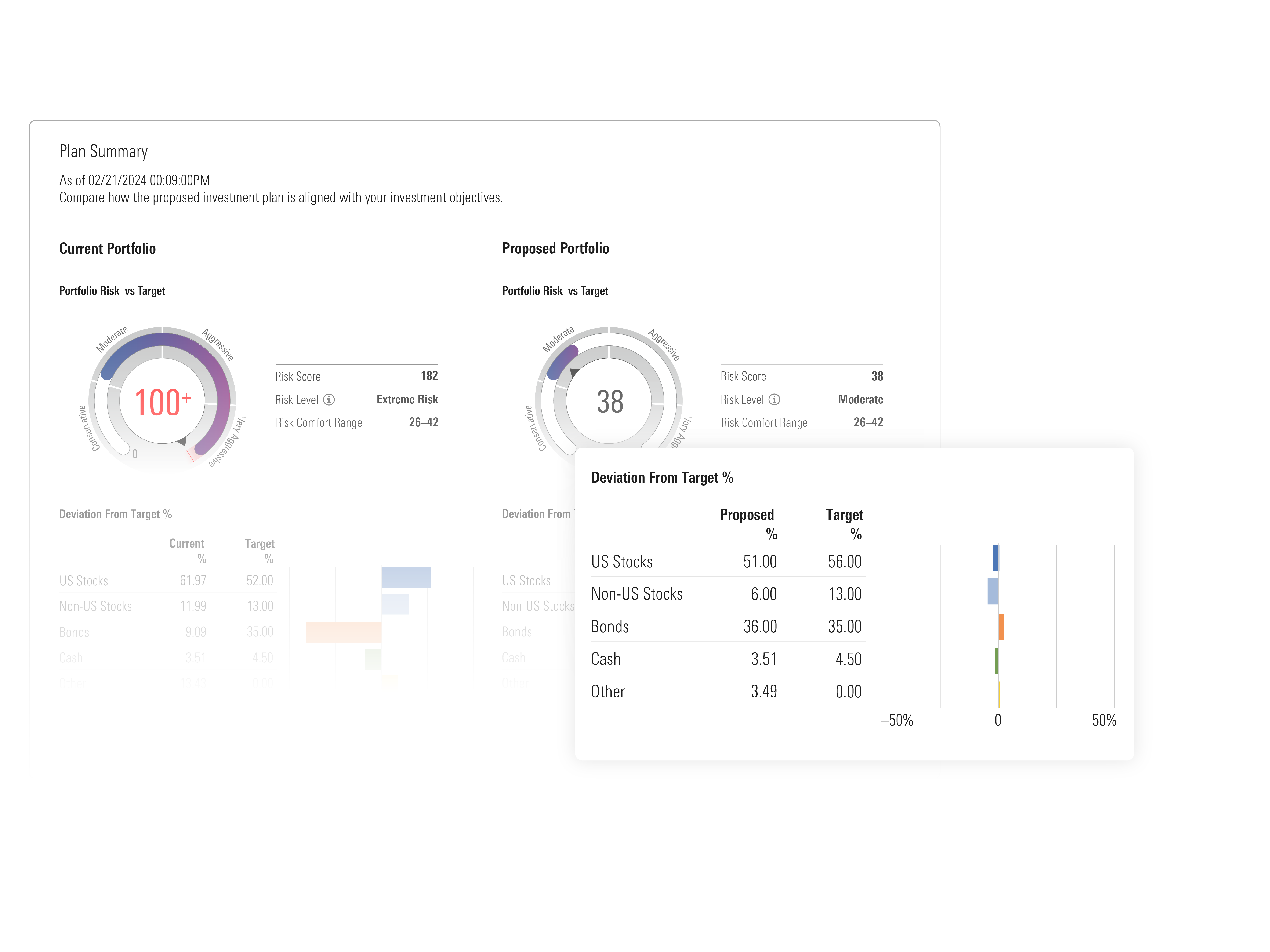 An illustration of the Morningstar Risk Ecosystem. The tool compares portfolio risk vs. target risk for the current and proposed portfolio.