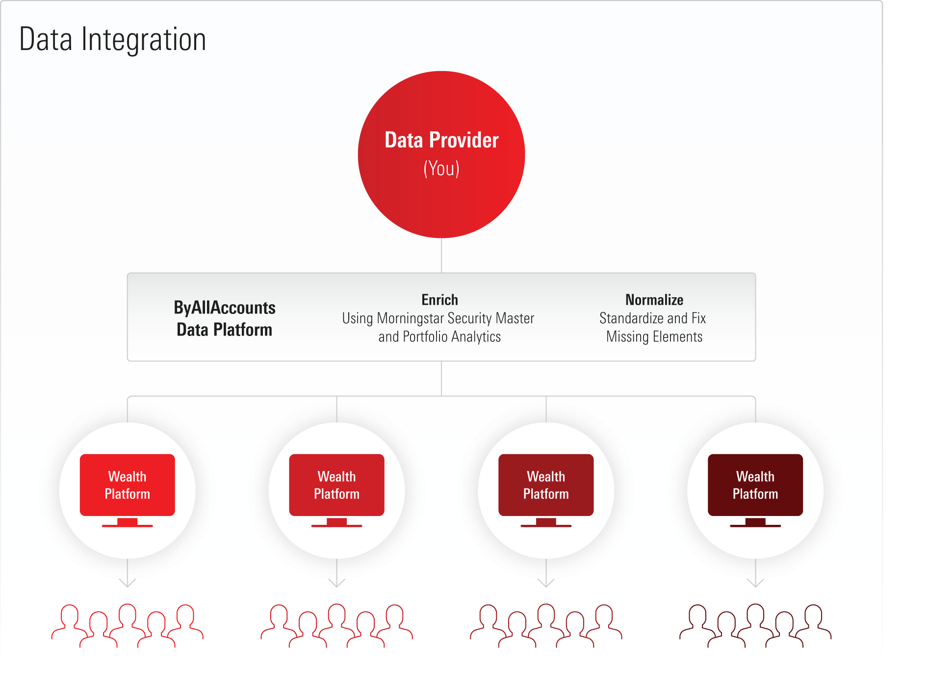 Chart showing how the ByAllAccounts data platform enriches and normalizes your financial data, then distributes to wealth platforms.