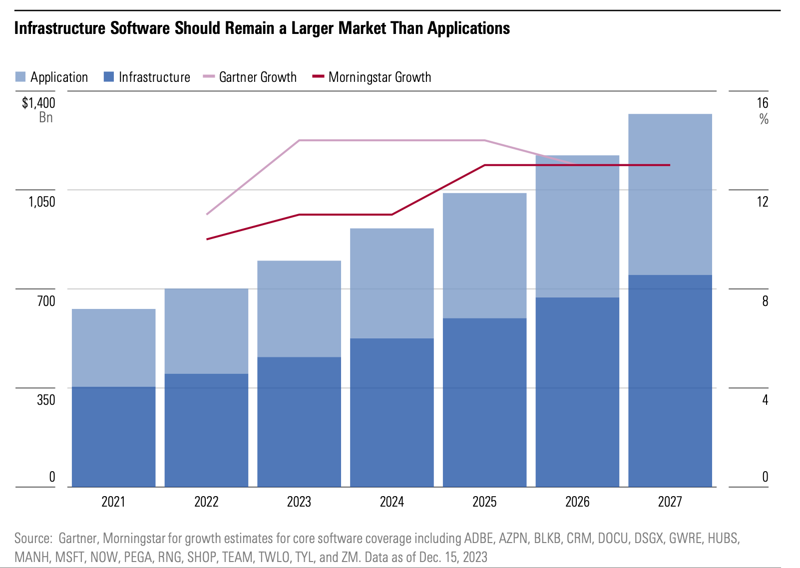 Bar graph showing application and infrastructure market in relation to Gartner growth and Morningstar growth from 2021 to 2027.