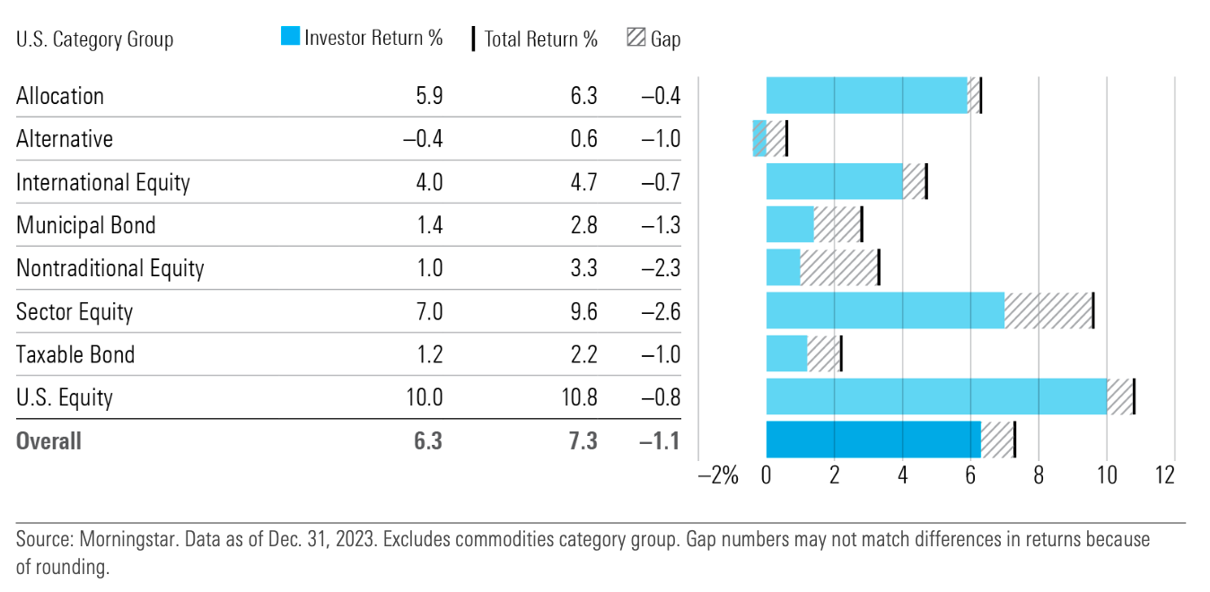Bar graph comparing investor return gaps by US category group (10-year returns) including allocation, alternative, international equity, and more.