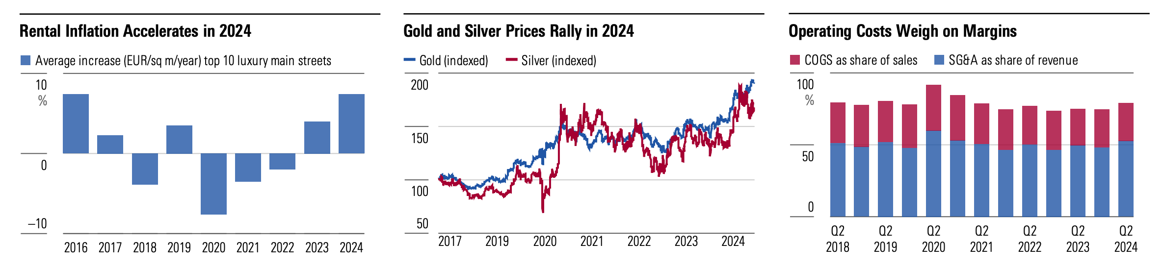 Three side-by-side data graphs depicting three luxury cost drivers – rental inflation, gold and silver prices, and operating costs.