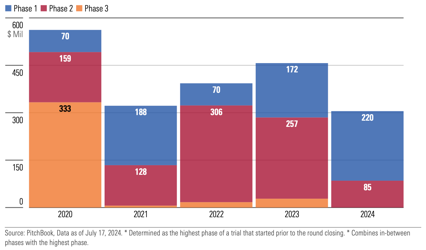Chart comparing obesity drug development VC deal size (in $ millions) by highest phase from 2020 to 2024.