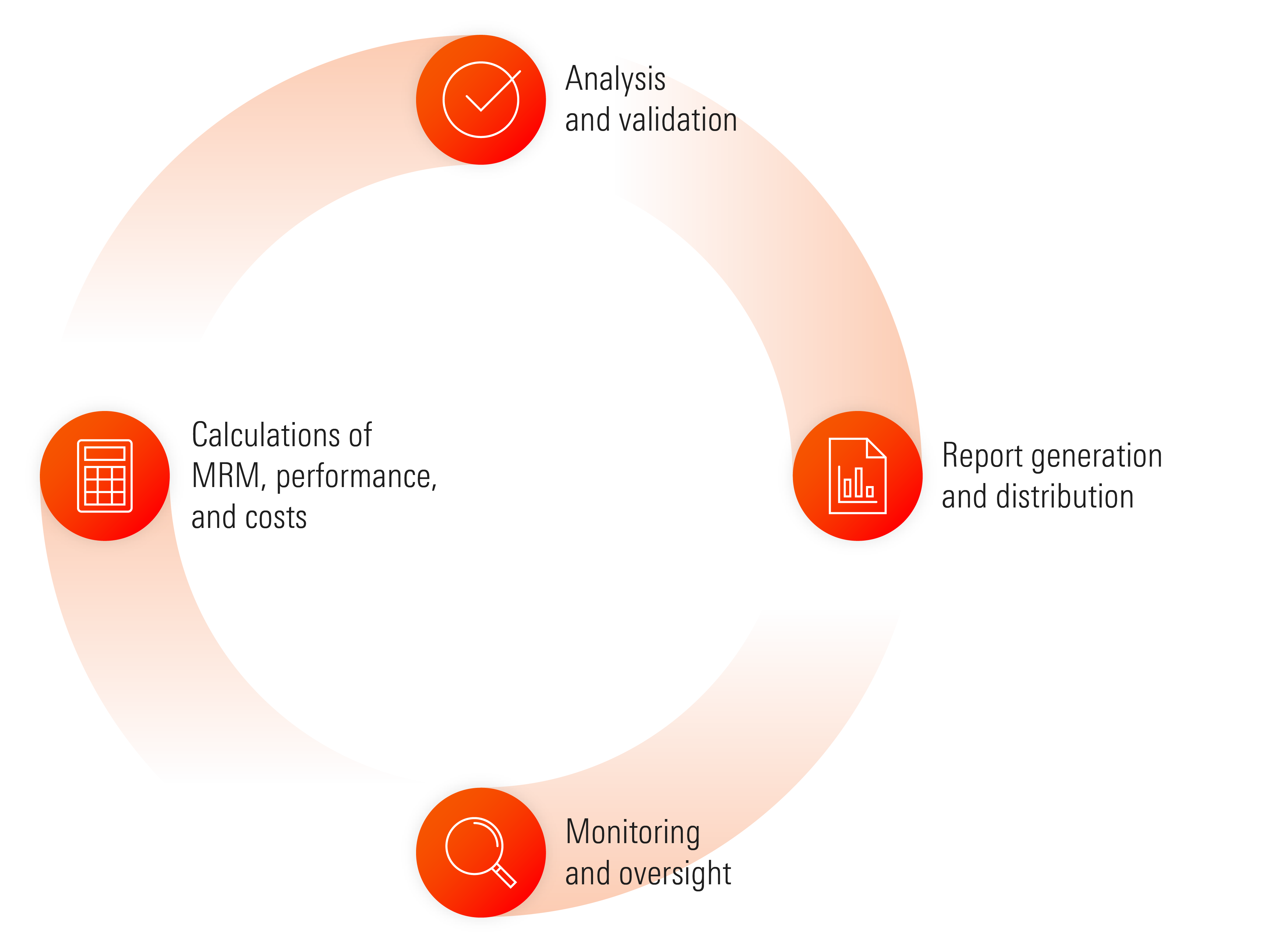 This chart describes the activities in the regulatory guidelines process: Analysis and validation, Report generation and distribution, monitoring and oversight, and calculations of MRM, performance, and costs.