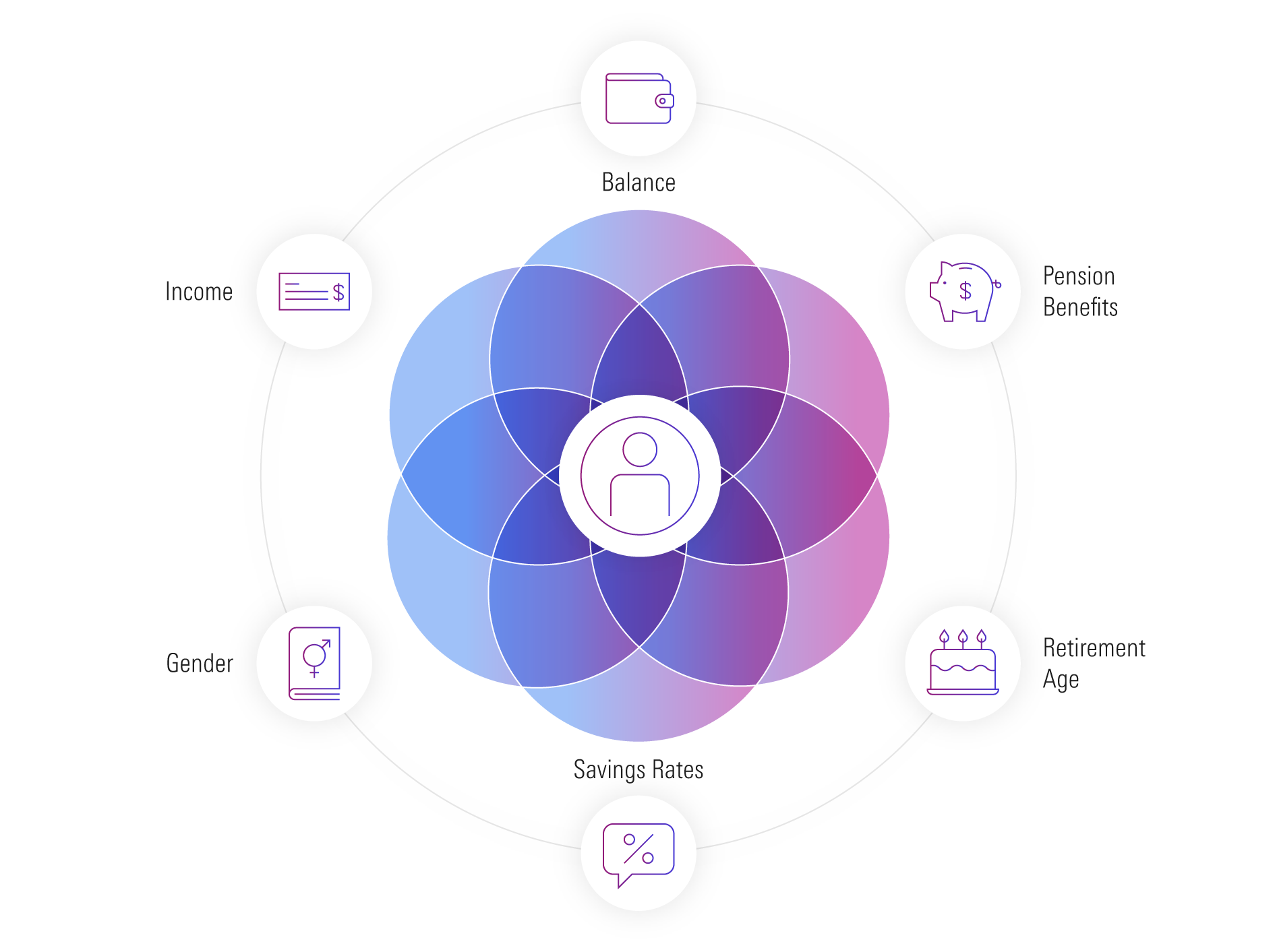 An illustration showing factors considered in Retirement Manager including pension benefits, retirement age, and savings rates.